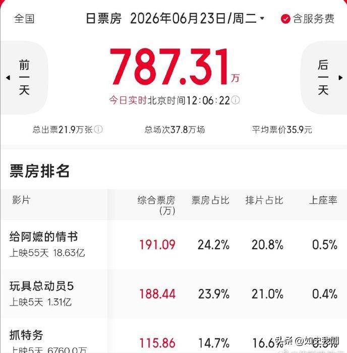 冯小刚懵了,韩红引火烧身,票房争议越闹越大